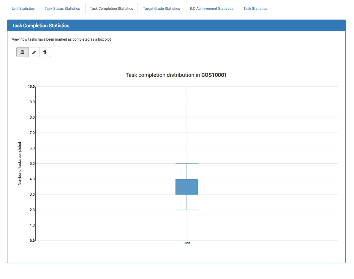 task completion stats